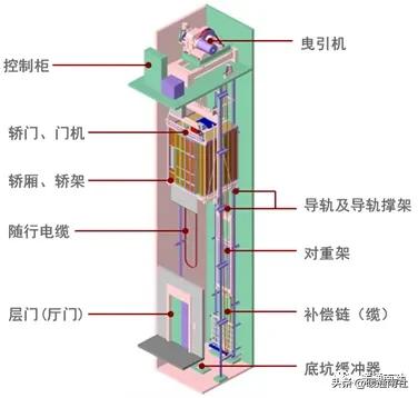 淄博导轨式升降货梯应该如何保养_电梯定义分类用途_电梯参数额定载重量速度