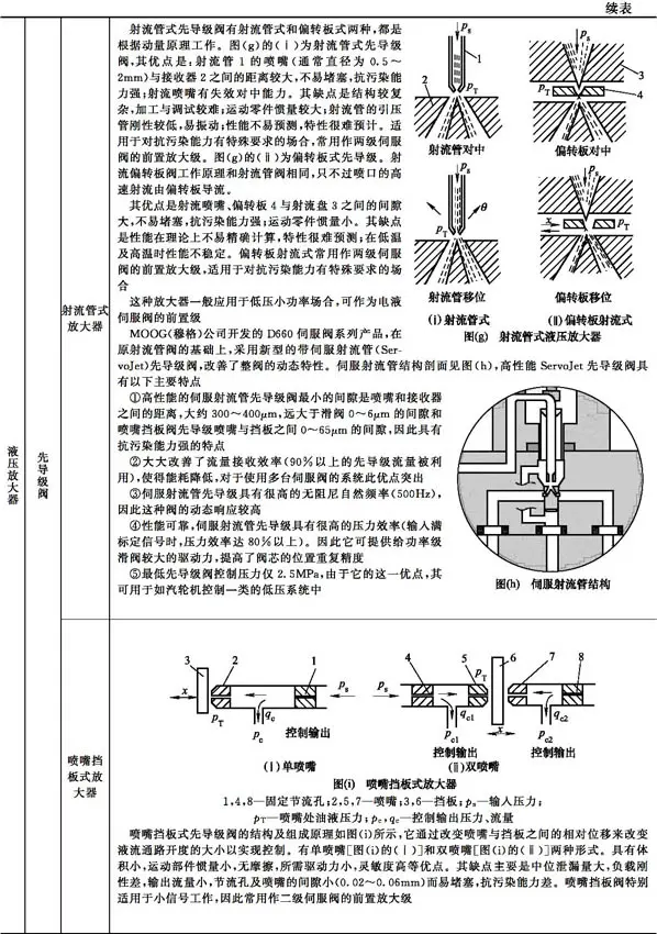 液压伺服控制系统组成工作原理_液压升降货梯如何使用_电液伺服阀结构特性