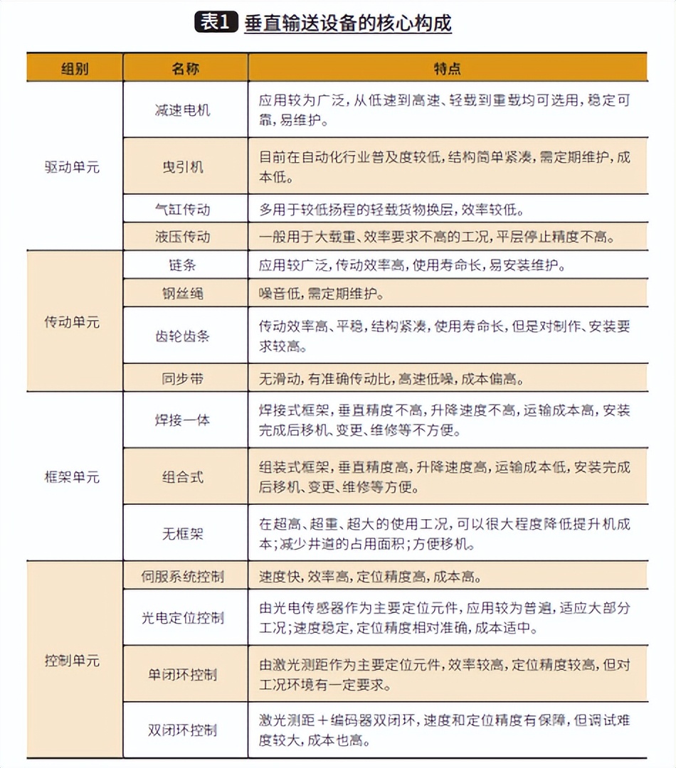 连续式提升机_升降货梯如何加速_垂直输送设备