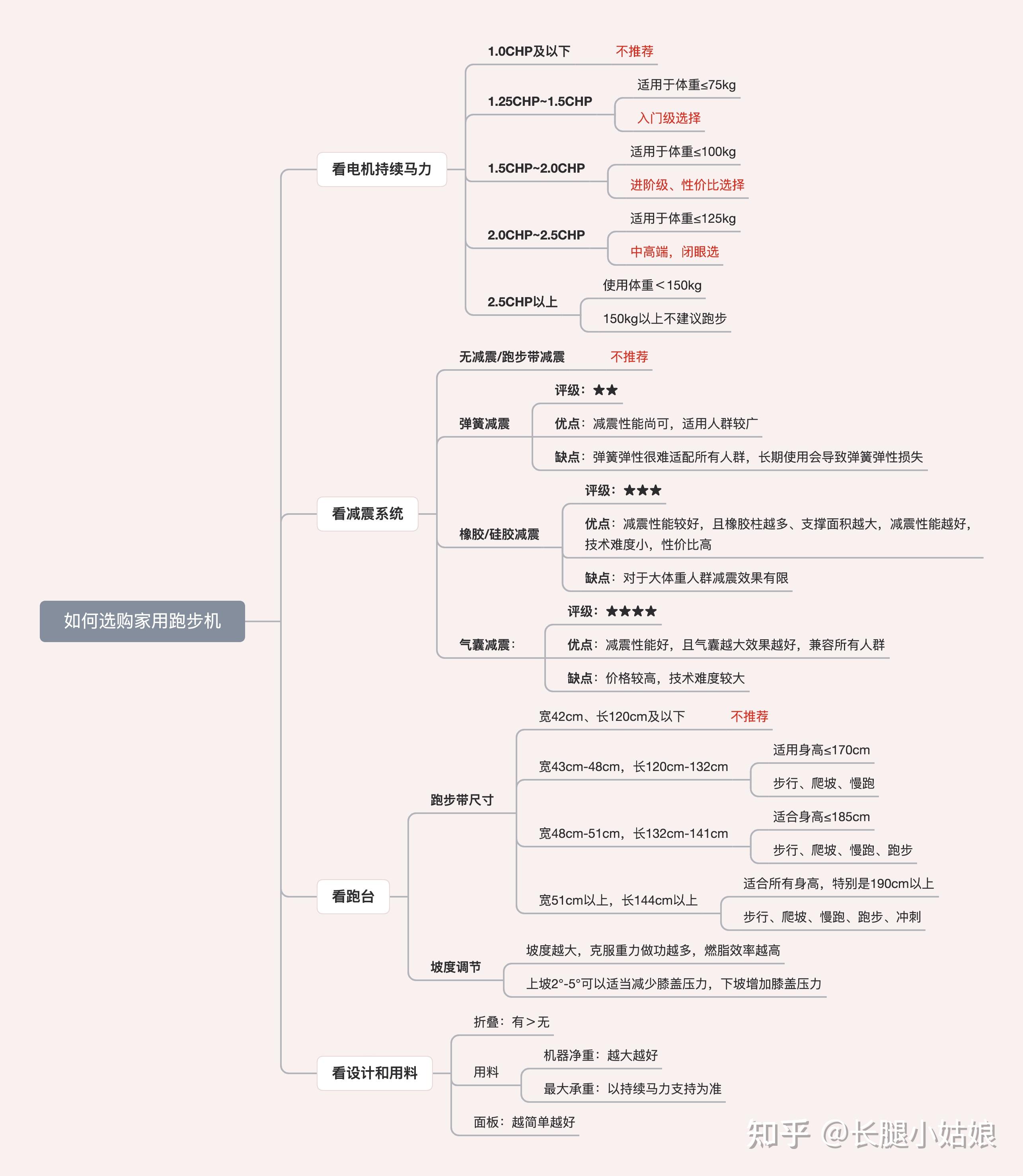 家用跑步机推荐_选购指南_家用小型简易升降机